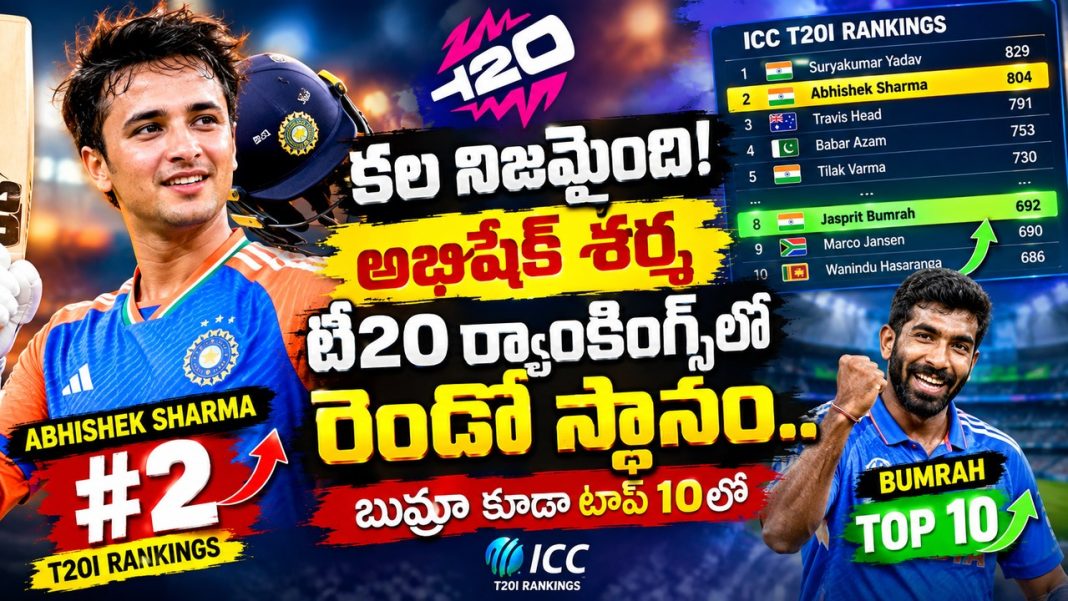 కల నిజమైంది! అభిషేక్ శర్మ టీ20 ర్యాంకింగ్స్లో రెండో స్థానం.. బుమ్రా కూడా టాప్ 10లో కల నిజమైంది! అభిషేక్ శర్మ టీ20 ర్యాంకింగ్స్లో రెండో స్థానం.. బుమ్రా కూడా టాప్ 10లో
